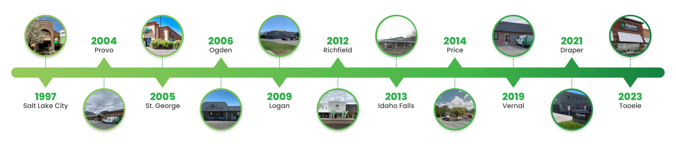 A timeline of Alpine Home Medical's business from 1997 to current date.