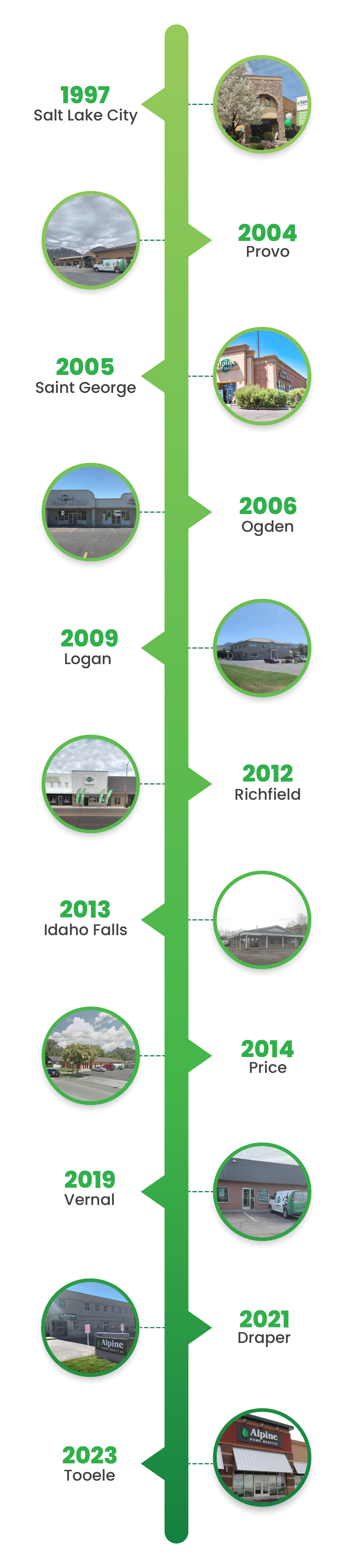 A timeline of Alpine Home Medical's business from 1997 to current date.